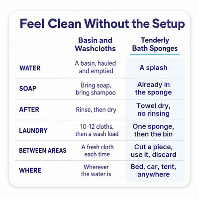 Tenderly Rinse-Free Bath Sponges