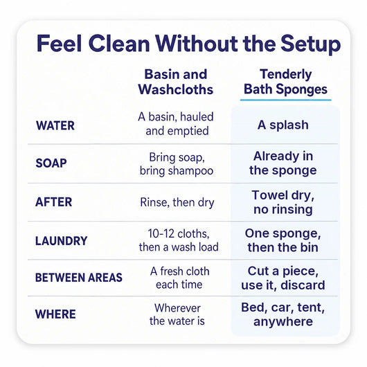 Tenderly Rinse-Free Bath Sponges